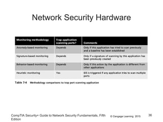 © Cengage Learning 2015
Network Security Hardware
CompTIA Security+ Guide to Network Security Fundamentals, Fifth
Edition
36
 