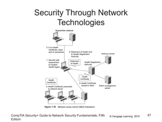 © Cengage Learning 2015
Security Through Network
Technologies
CompTIA Security+ Guide to Network Security Fundamentals, Fifth
Edition
47
 