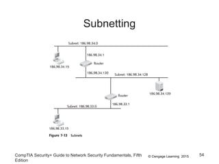 © Cengage Learning 2015
Subnetting
CompTIA Security+ Guide to Network Security Fundamentals, Fifth
Edition
54
 