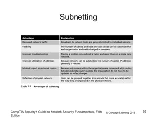 © Cengage Learning 2015
Subnetting
CompTIA Security+ Guide to Network Security Fundamentals, Fifth
Edition
55
 