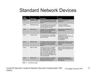 © Cengage Learning 2015
Standard Network Devices
CompTIA Security+ Guide to Network Security Fundamentals, Fifth
Edition
6
 