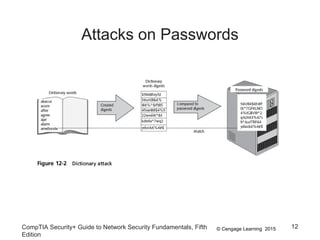 © Cengage Learning 2015
Attacks on Passwords
CompTIA Security+ Guide to Network Security Fundamentals, Fifth
Edition
12
 