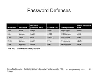 © Cengage Learning 2015
Password Defenses
CompTIA Security+ Guide to Network Security Fundamentals, Fifth
Edition
27
 