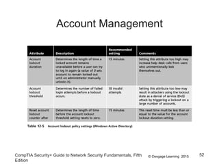 © Cengage Learning 2015
Account Management
CompTIA Security+ Guide to Network Security Fundamentals, Fifth
Edition
52
 