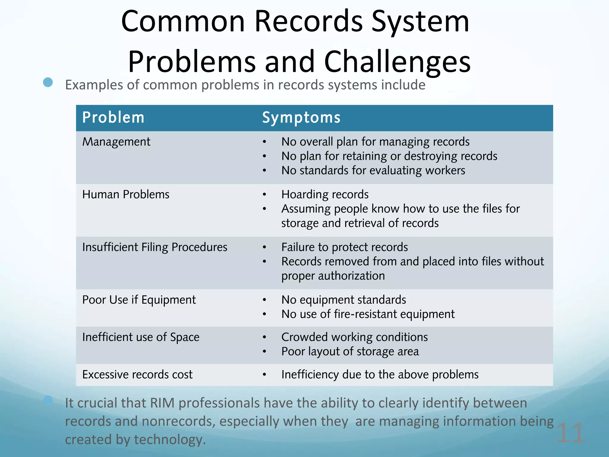 11
 Examples of common problems in records systems include
 It crucial that RIM professionals have the ability to clearly identify between
records and nonrecords, especially when they are managing information being
created by technology.
Common Records System
Problems and Challenges
Problem Symptoms
Management • No overall plan for managing records
• No plan for retaining or destroying records
• No standards for evaluating workers
Human Problems • Hoarding records
• Assuming people know how to use the files for
storage and retrieval of records
Insufficient Filing Procedures • Failure to protect records
• Records removed from and placed into files without
proper authorization
Poor Use if Equipment • No equipment standards
• No use of fire-resistant equipment
Inefficient use of Space • Crowded working conditions
• Poor layout of storage area
Excessive records cost • Inefficiency due to the above problems
 