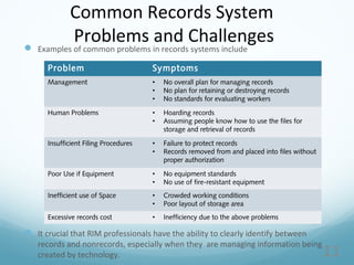 11
 Examples of common problems in records systems include
 It crucial that RIM professionals have the ability to clearly identify between
records and nonrecords, especially when they are managing information being
created by technology.
Common Records System
Problems and Challenges
Problem Symptoms
Management • No overall plan for managing records
• No plan for retaining or destroying records
• No standards for evaluating workers
Human Problems • Hoarding records
• Assuming people know how to use the files for
storage and retrieval of records
Insufficient Filing Procedures • Failure to protect records
• Records removed from and placed into files without
proper authorization
Poor Use if Equipment • No equipment standards
• No use of fire-resistant equipment
Inefficient use of Space • Crowded working conditions
• Poor layout of storage area
Excessive records cost • Inefficiency due to the above problems
 