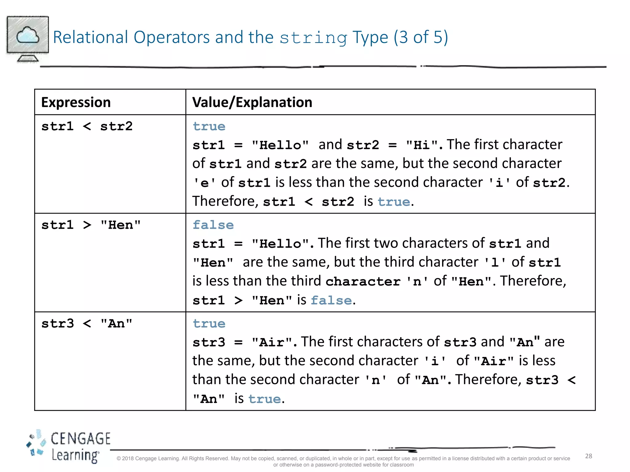 28
Relational Operators and the string Type (3 of 5)
Expression Value/Explanation
str1 < str2 true
str1 = "Hello" and str2 = "Hi". The first character
of str1 and str2 are the same, but the second character
'e' of str1 is less than the second character 'i' of str2.
Therefore, str1 < str2 is true.
str1 > "Hen" false
str1 = "Hello". The first two characters of str1 and
"Hen" are the same, but the third character 'l' of str1
is less than the third character 'n' of "Hen". Therefore,
str1 > "Hen" is false.
str3 < "An" true
str3 = "Air". The first characters of str3 and "An" are
the same, but the second character 'i' of "Air" is less
than the second character 'n' of "An". Therefore, str3 <
"An" is true.
© 2018 Cengage Learning. All Rights Reserved. May not be copied, scanned, or duplicated, in whole or in part, except for use as permitted in a license distributed with a certain product or service
or otherwise on a password-protected website for classroom
 