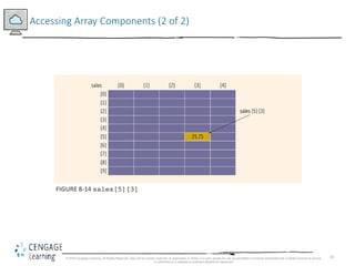 39
Accessing Array Components (2 of 2)
FIGURE 8-14 sales[5][3]
© 2018 Cengage Learning. All Rights Reserved. May not be copied, scanned, or duplicated, in whole or in part, except for use as permitted in a license distributed with a certain product or service
or otherwise on a password-protected website for classroom
 
