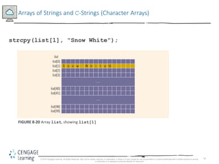 52
Arrays of Strings and C-Strings (Character Arrays)
strcpy(list[1], "Snow White");
FIGURE 8-20 Array list, showing list[1]
© 2018 Cengage Learning. All Rights Reserved. May not be copied, scanned, or duplicated, in whole or in part, except for use as permitted in a license distributed with a certain product or service
or otherwise on a password-protected website for classroom
 