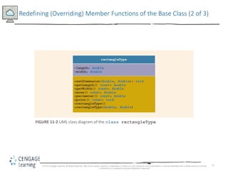 11
Redefining (Overriding) Member Functions of the Base Class (2 of 3)
FIGURE 11-2 UML class diagram of the class rectangleType
© 2018 Cengage Learning. All Rights Reserved. May not be copied, scanned, or duplicated, in whole or in part, except for use as permitted in a license distributed with a certain product or service
or otherwise on a password-protected website for classroom
 