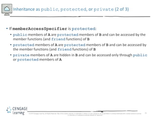 21
Inheritance as public, protected, or private (2 of 3)
• If memberAccessSpecifier is protected:
• public members of A are protected members of B and can be accessed by the
member functions (and friend functions) of B
• protected members of A are protected members of B and can be accessed by
the member functions (and friend functions) of B
• private members of A are hidden in B and can be accessed only through public
or protected members of A
© 2018 Cengage Learning. All Rights Reserved. May not be copied, scanned, or duplicated, in whole or in part, except for use as permitted in a license distributed with a certain product or service
or otherwise on a password-protected website for classroom
 