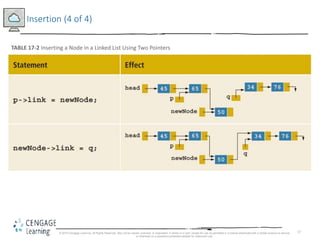 17
Insertion (4 of 4)
TABLE 17-2 Inserting a Node in a Linked List Using Two Pointers
© 2018 Cengage Learning. All Rights Reserved. May not be copied, scanned, or duplicated, in whole or in part, except for use as permitted in a license distributed with a certain product or service
or otherwise on a password-protected website for classroom use.
 