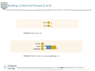 23
Building a Linked List Forward (2 of 4)
FIGURE 17-12 Empty list
FIGURE 17-14 List after inserting newNode in it
© 2018 Cengage Learning. All Rights Reserved. May not be copied, scanned, or duplicated, in whole or in part, except for use as permitted in a license distributed with a certain product or service
or otherwise on a password-protected website for classroom use.
 
