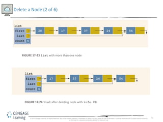 53
Delete a Node (2 of 6)
FIGURE 17-23 list with more than one node
FIGURE 17-24 list after deleting node with info 28
© 2018 Cengage Learning. All Rights Reserved. May not be copied, scanned, or duplicated, in whole or in part, except for use as permitted in a license distributed with a certain product or service
or otherwise on a password-protected website for classroom use.
 