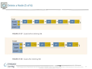 56
Delete a Node (5 of 6)
FIGURE 17-27 list before deleting 54
FIGURE 17-28 list after deleting 54
© 2018 Cengage Learning. All Rights Reserved. May not be copied, scanned, or duplicated, in whole or in part, except for use as permitted in a license distributed with a certain product or service
or otherwise on a password-protected website for classroom use.
 