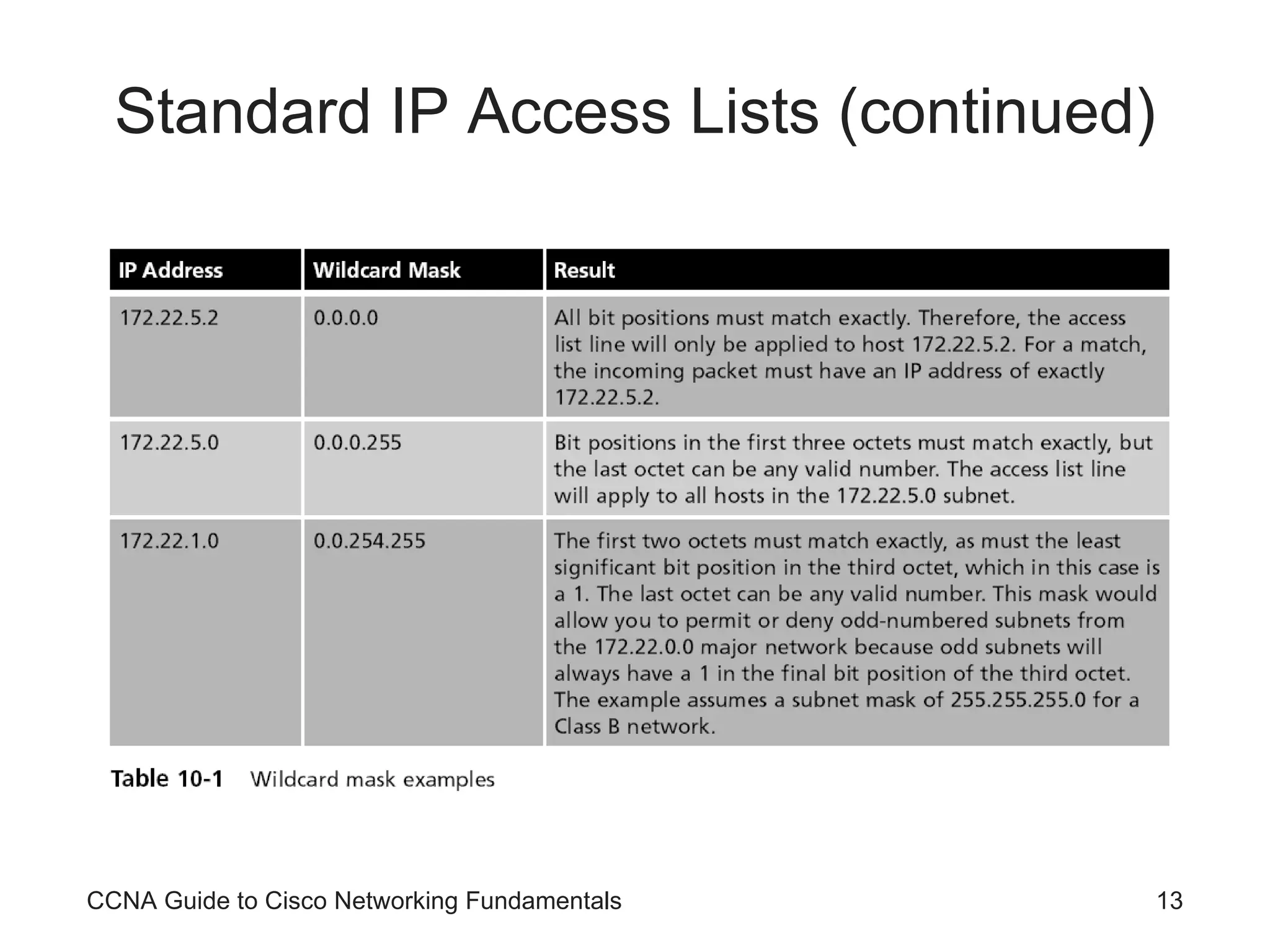 Standard IP Access Lists (continued) CCNA Guide to Cisco Networking Fundamentals 