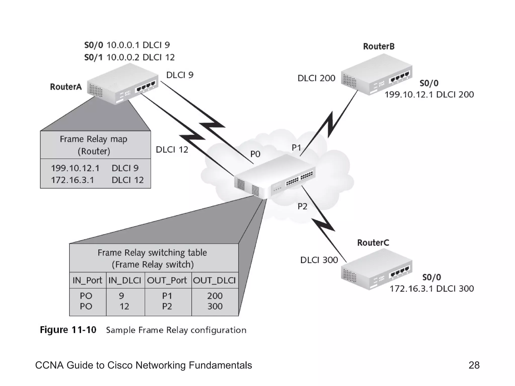 CCNA Guide to Cisco Networking Fundamentals 