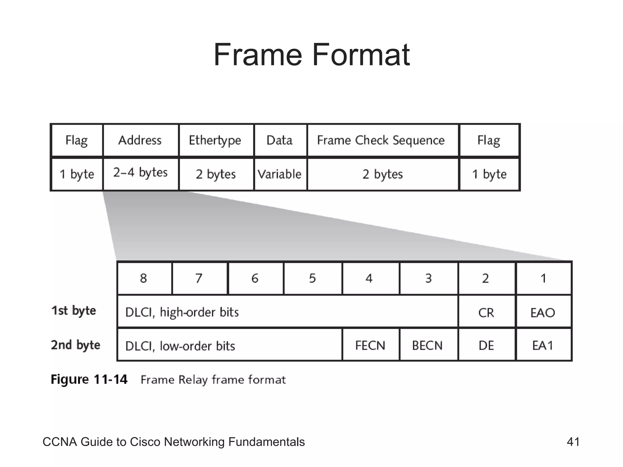 Frame Format CCNA Guide to Cisco Networking Fundamentals 