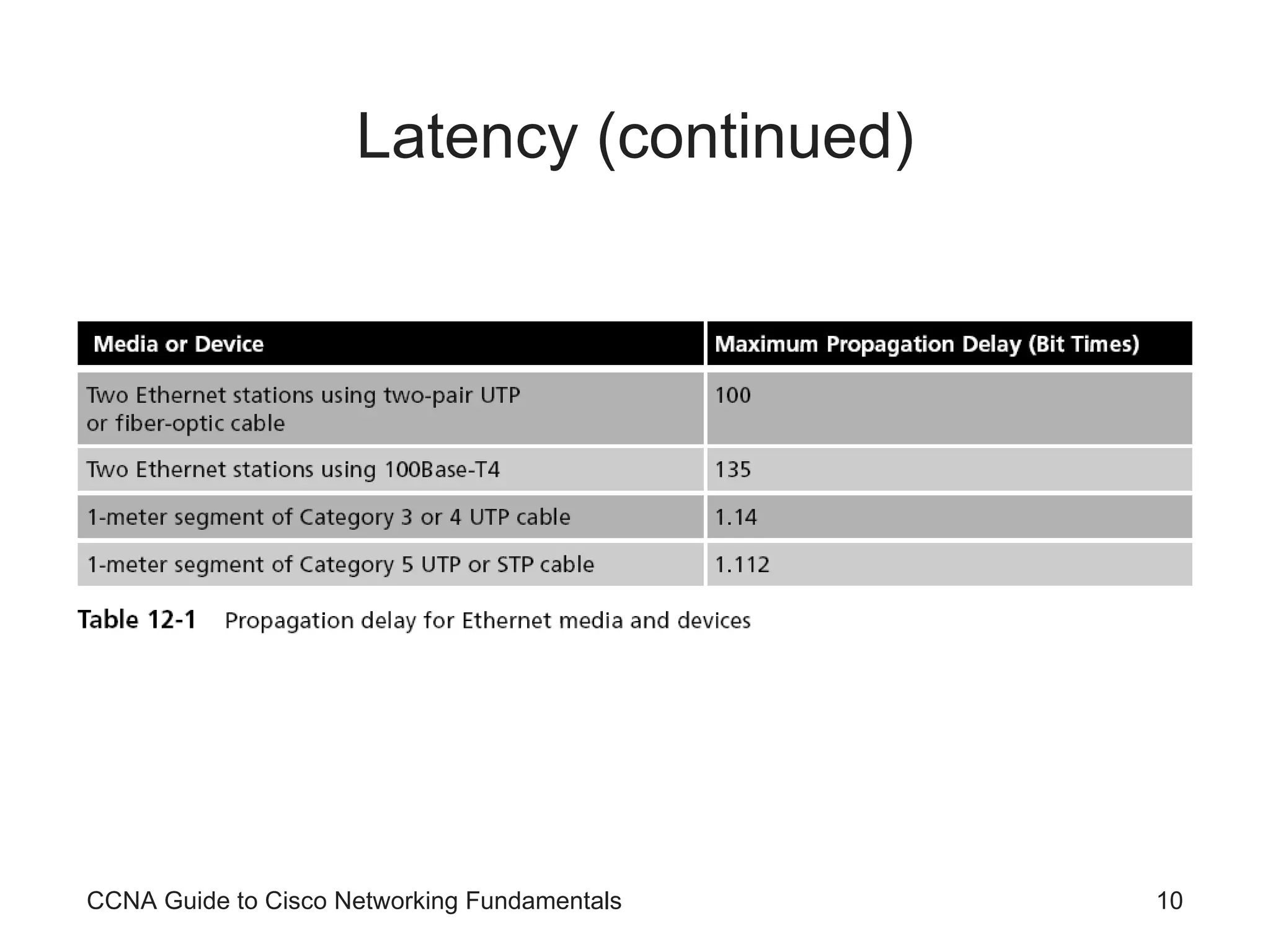 Latency (continued) CCNA Guide to Cisco Networking Fundamentals 