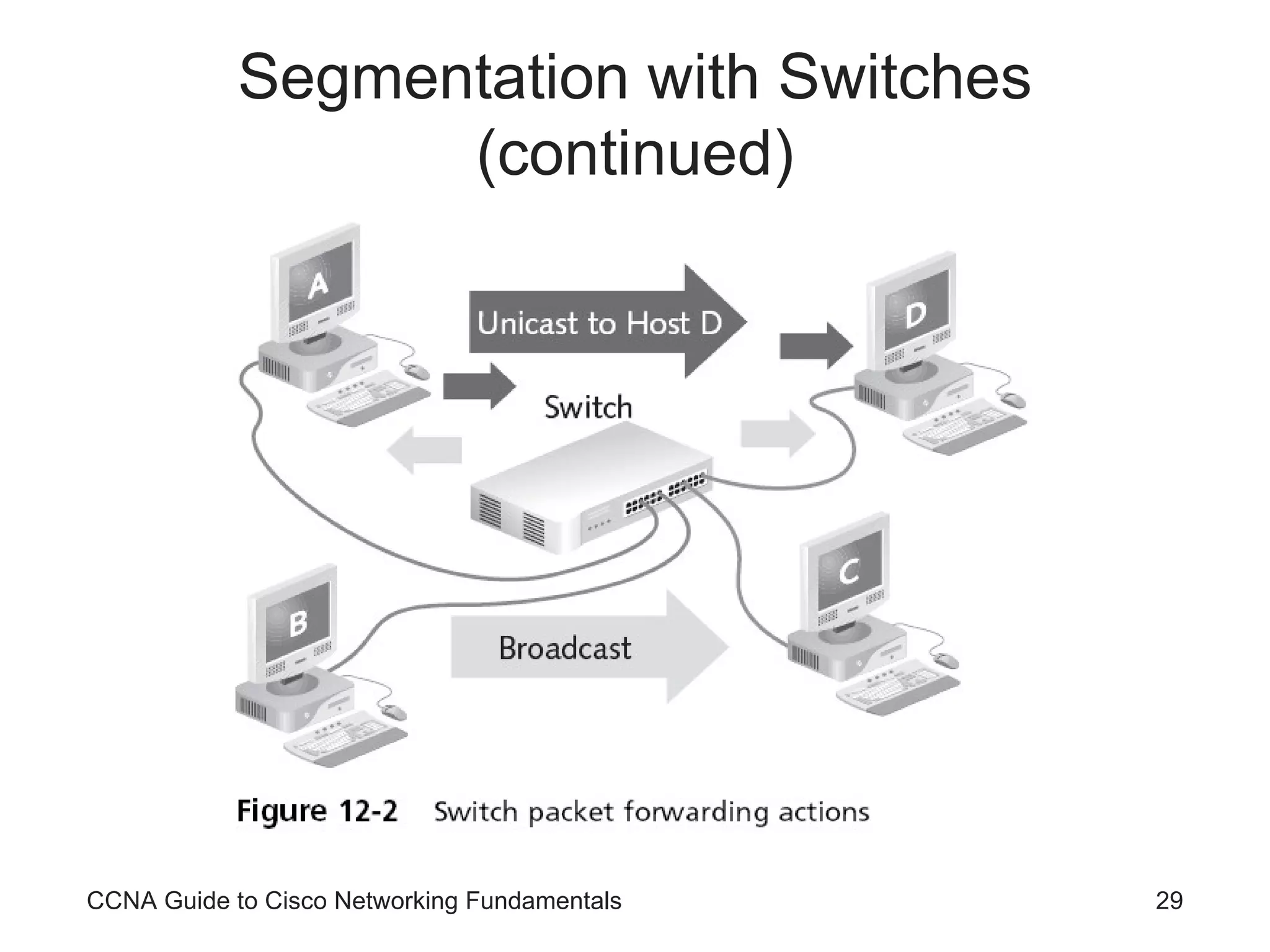 Segmentation with Switches (continued) CCNA Guide to Cisco Networking Fundamentals 