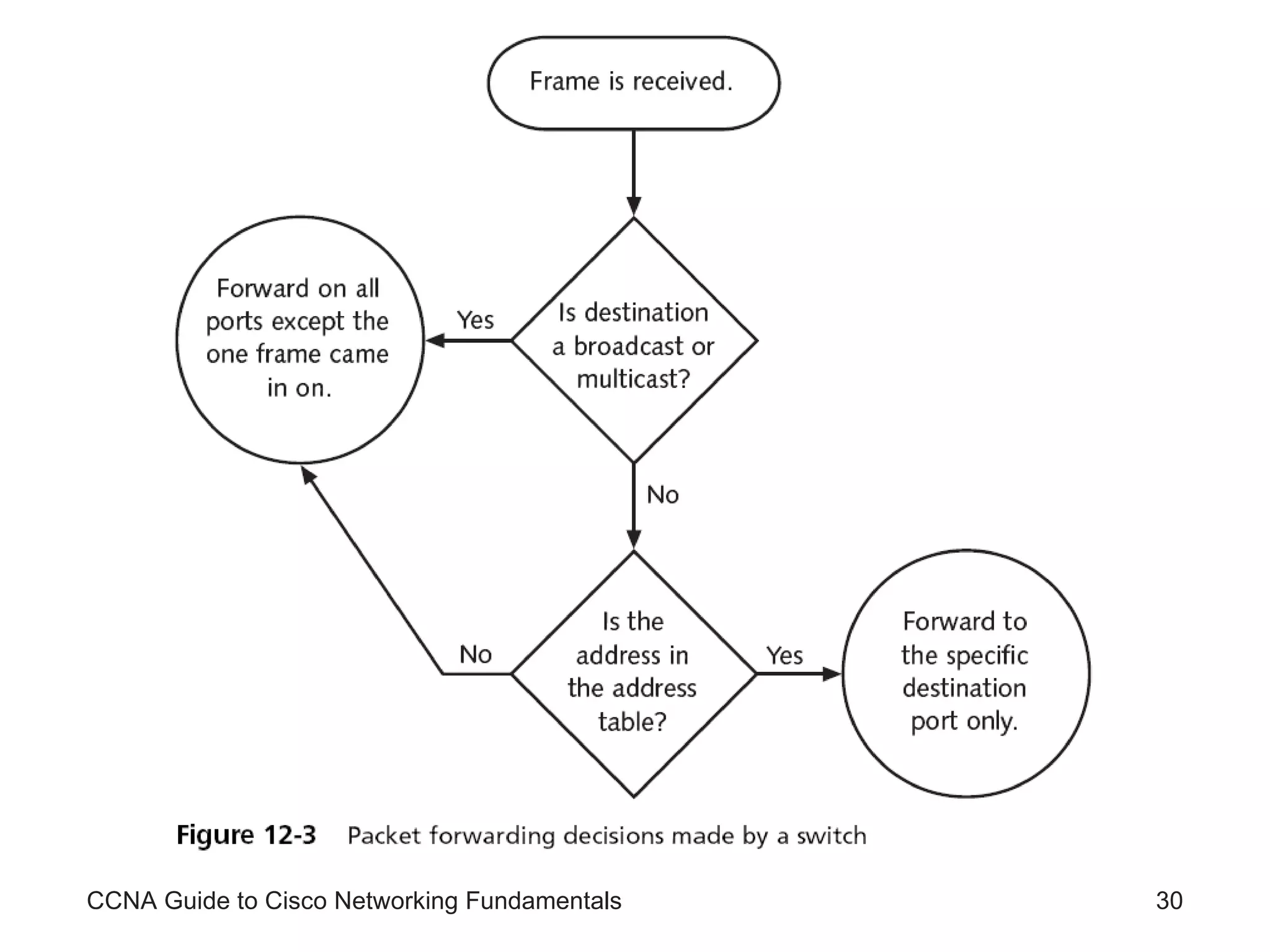 CCNA Guide to Cisco Networking Fundamentals 