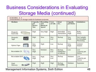 Business Considerations in Evaluating
     Storage Media (continued)




Management Information Systems, Sixth Edition   48
 