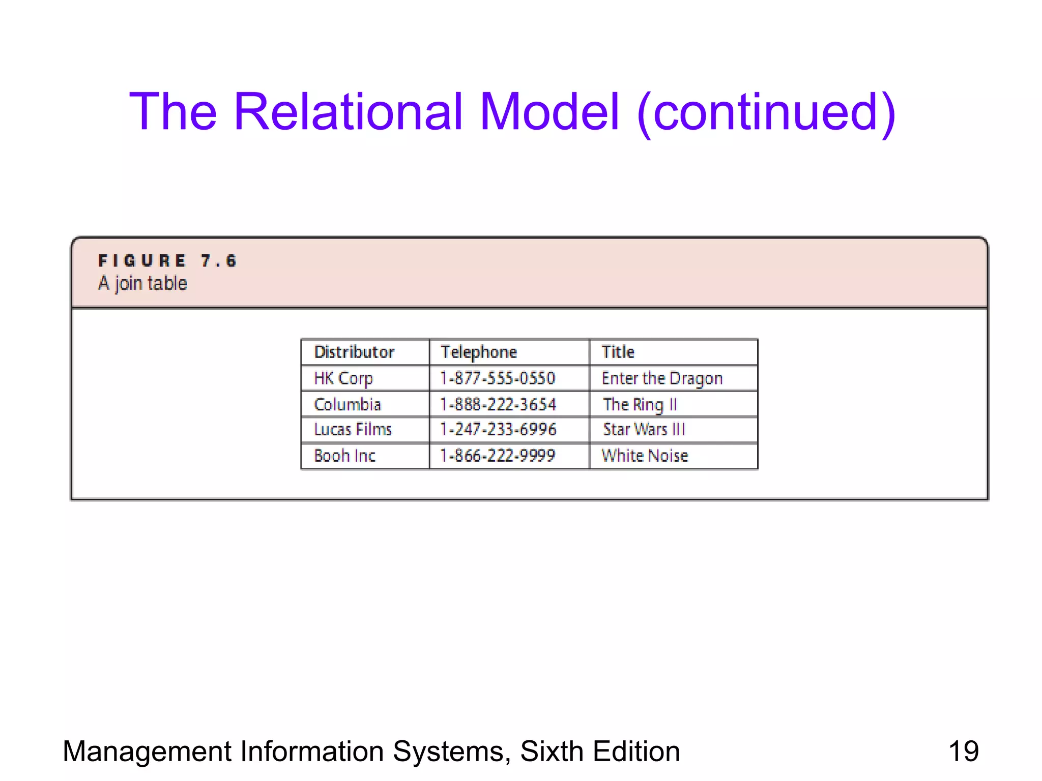 The Relational Model (continued)




Management Information Systems, Sixth Edition   19
 