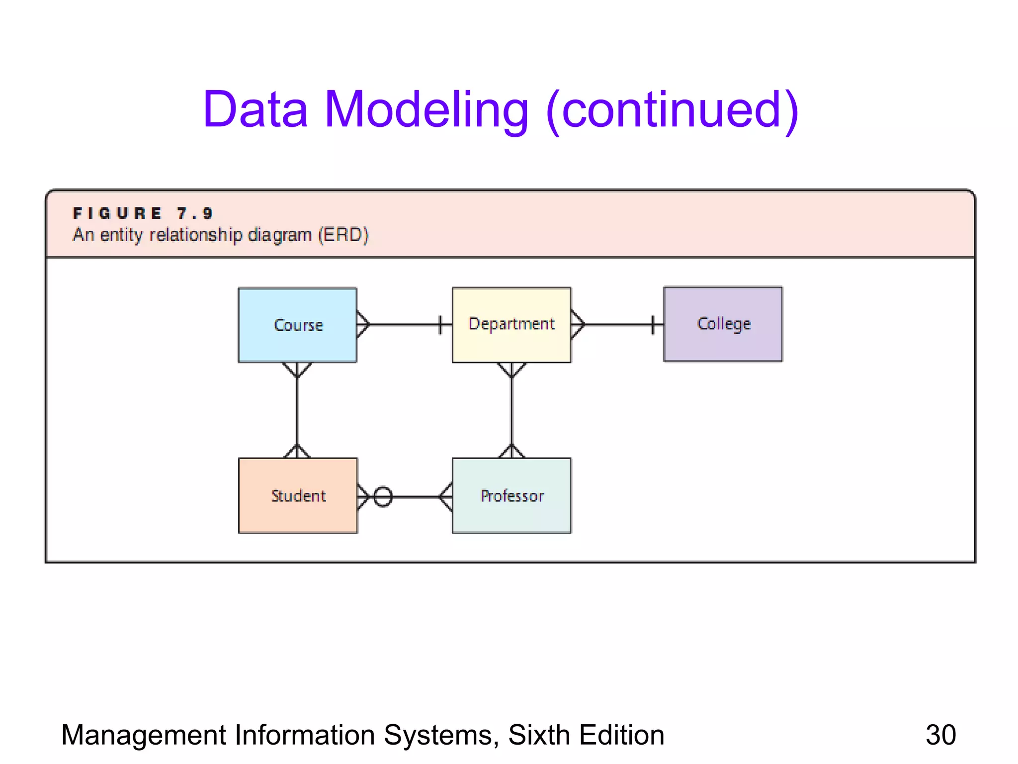 Data Modeling (continued)




Management Information Systems, Sixth Edition   30
 