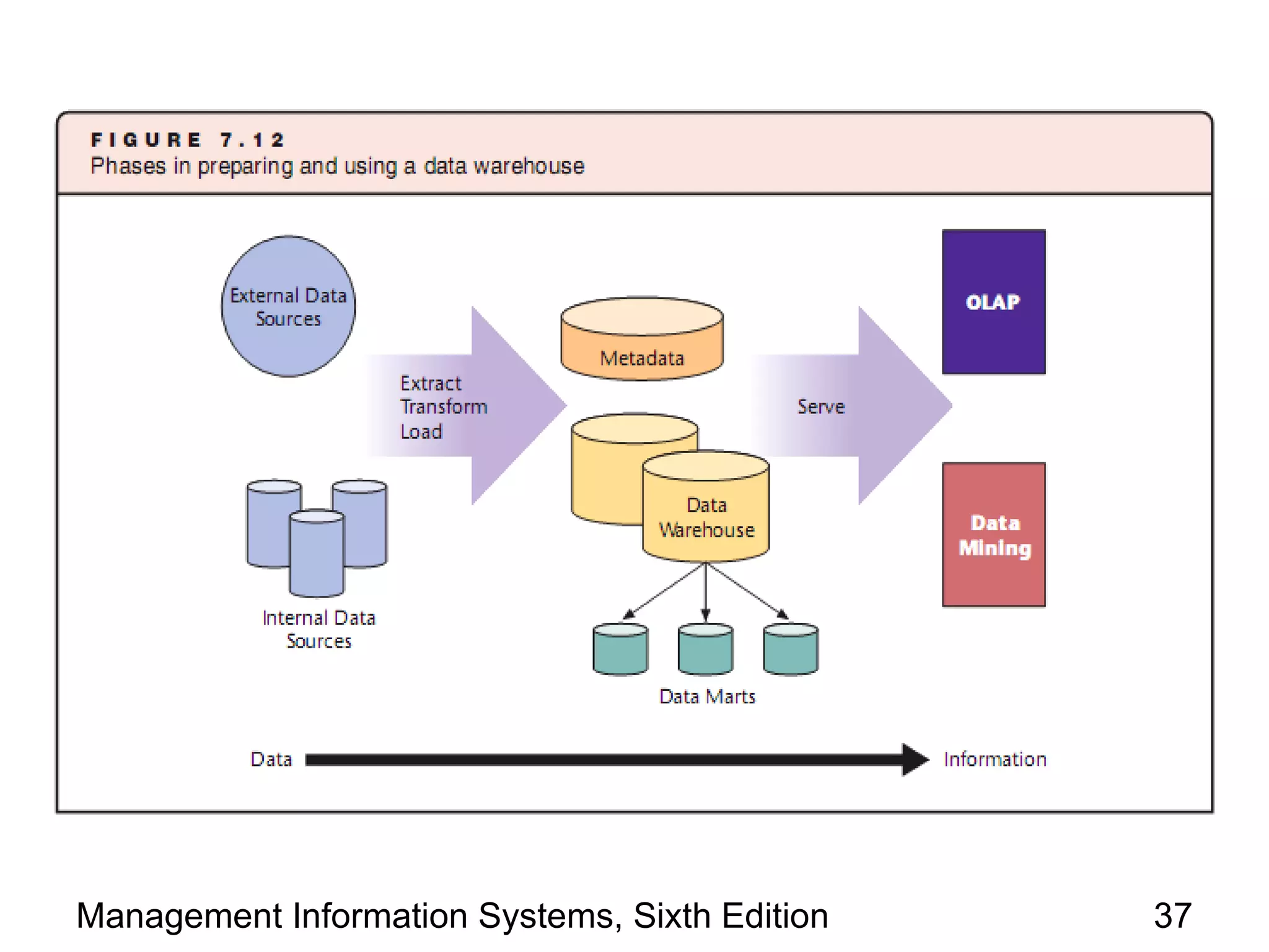 Management Information Systems, Sixth Edition   37
 