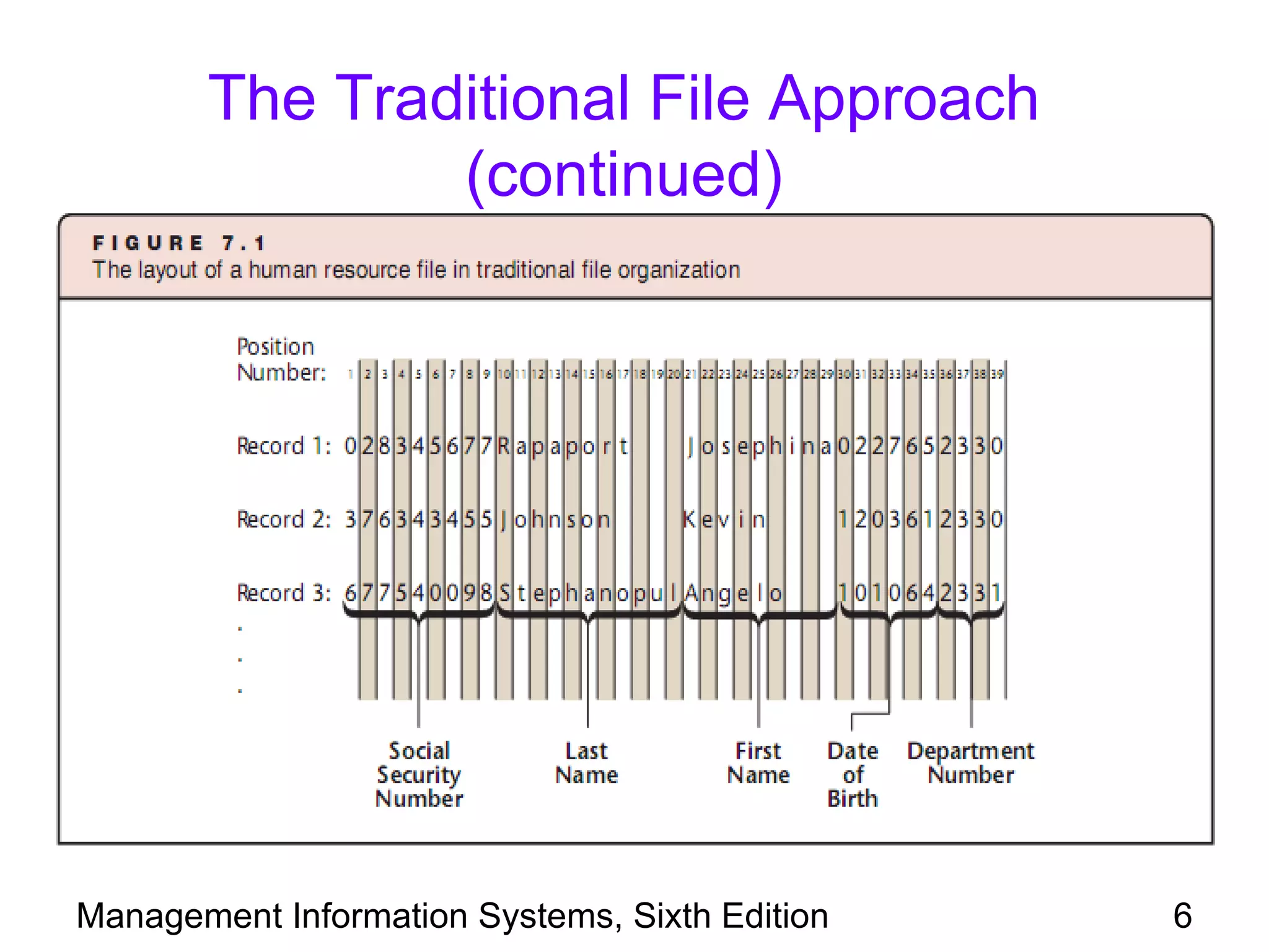 The Traditional File Approach
               (continued)




Management Information Systems, Sixth Edition   6
 