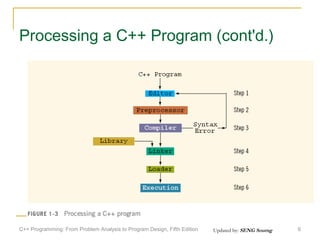 Processing a C++ Program (cont'd.)

C++ Programming: From Problem Analysis to Program Design, Fifth Edition

Updated by: SENG Sourng

6

 