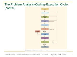 The Problem Analysis–Coding–Execution Cycle
(cont’d.)

C++ Programming: From Problem Analysis to Program Design, Fifth Edition

Updated by: SENG Sourng

8

 