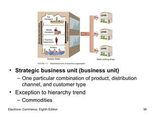 Electronic Commerce, Eighth Edition Strategic business unit (business unit) One particular combination of product, distribution channel, and customer type Exception to hierarchy trend Commodities 