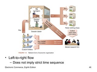 Electronic Commerce, Eighth Edition Left-to-right flow   Does not imply strict time sequence 
