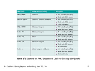 A+ Guide to Managing and Maintaining your PC, 7e Table 5-2  Sockets for AMD processors used for desktop computers 