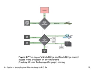 A+ Guide to Managing and Maintaining your PC, 7e Figure 5-7  The chipset’s North Bridge and South Bridge control access to the processor for all components Courtesy: Course Technology/Cengage Learning 
