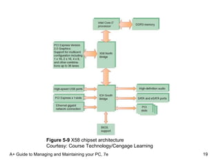 A+ Guide to Managing and Maintaining your PC, 7e Figure 5-9  X58 chipset architecture Courtesy: Course Technology/Cengage Learning 