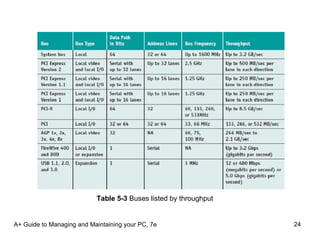 A+ Guide to Managing and Maintaining your PC, 7e Table 5-3  Buses listed by throughput 