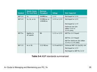 A+ Guide to Managing and Maintaining your PC, 7e Table 5-4  AGP standards summarized 