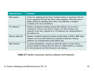 A+ Guide to Managing and Maintaining your PC, 7e Table 5-7  System resources used by software and hardware 