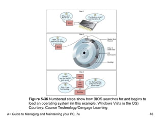 A+ Guide to Managing and Maintaining your PC, 7e Figure 5-36  Numbered steps show how BIOS searches for and begins to load an operating system (in this example, Windows Vista is the OS) Courtesy: Course Technology/Cengage Learning 