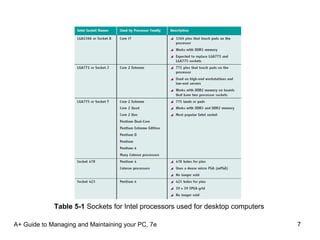 A+ Guide to Managing and Maintaining your PC, 7e Table 5-1  Sockets for Intel processors used for desktop computers 