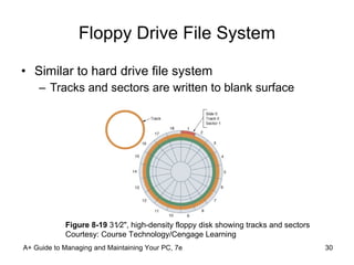 Floppy Drive File System Similar to hard drive file system Tracks and sectors are written to blank surface A+ Guide to Managing and Maintaining Your PC, 7e Figure 8-19  31⁄2", high-density floppy disk showing tracks and sectors Courtesy: Course Technology/Cengage Learning 