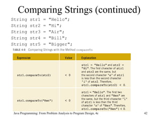 Comparing Strings (continued) String str1 = "Hello"; String str2 = "Hi"; String str3 = "Air"; String str4 = "Bill"; String str5 = "Bigger"; Java Programming: From Problem Analysis to Program Design, 4e 