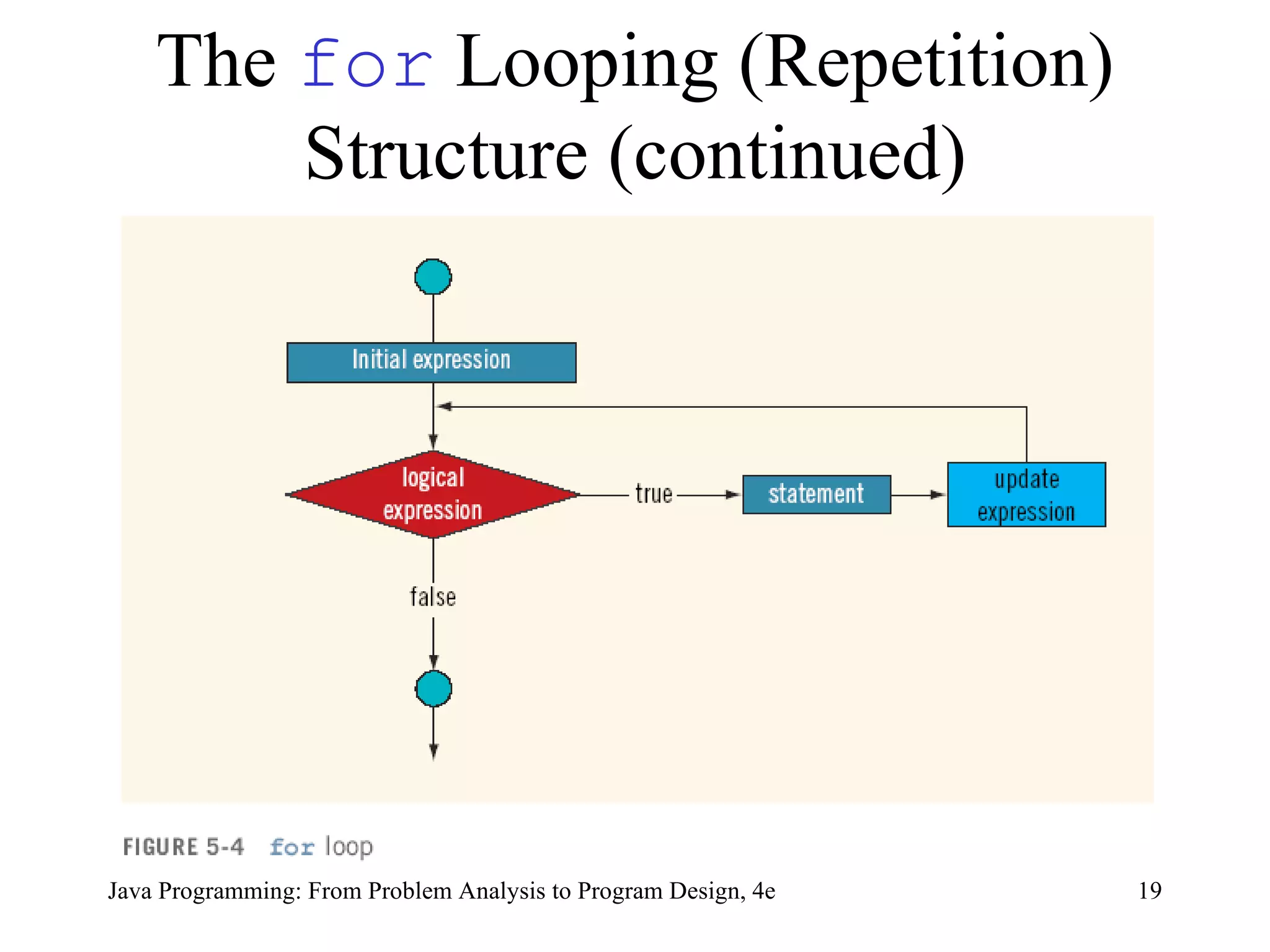 The  for  Looping (Repetition) Structure (continued) Java Programming: From Problem Analysis to Program Design, 4e 