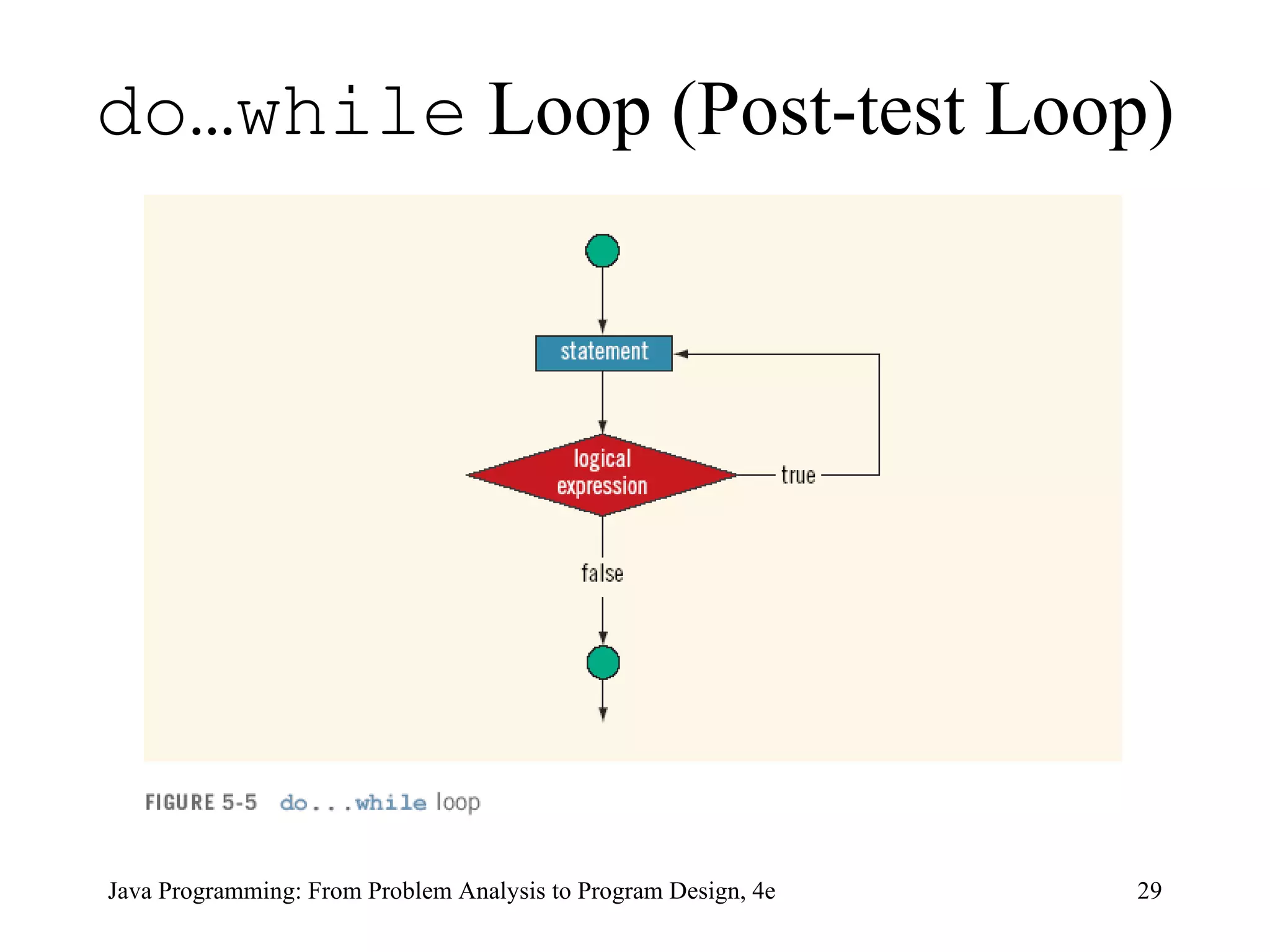 do…while  Loop (Post-test Loop) Java Programming: From Problem Analysis to Program Design, 4e 