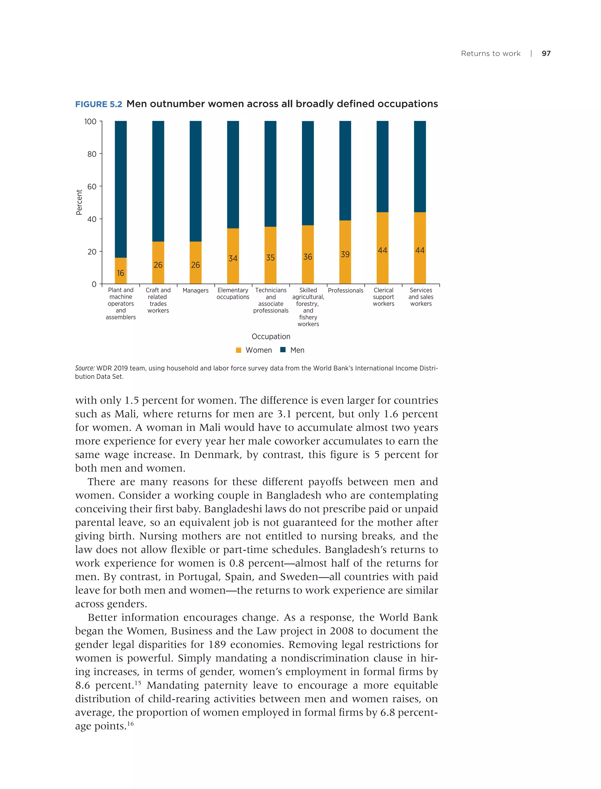 Returns to work | 97
with only 1.5 percent for women. The difference is even larger for countries
such as Mali, where returns for men are 3.1 percent, but only 1.6 percent
for women. A woman in Mali would have to accumulate almost two years
more experience for every year her male coworker accumulates to earn the
same wage increase. In Denmark, by contrast, this ﬁgure is 5 percent for
both men and women.
There are many reasons for these different payoffs between men and
women. Consider a working couple in Bangladesh who are contemplating
conceiving their ﬁrst baby. Bangladeshi laws do not prescribe paid or unpaid
parental leave, so an equivalent job is not guaranteed for the mother after
giving birth. Nursing mothers are not entitled to nursing breaks, and the
law does not allow ﬂexible or part-time schedules. Bangladesh’s returns to
work experience for women is 0.8 percent—almost half of the returns for
men. By contrast, in Portugal, Spain, and Sweden—all countries with paid
leave for both men and women—the returns to work experience are similar
across genders.
Better information encourages change. As a response, the World Bank
began the Women, Business and the Law project in 2008 to document the
gender legal disparities for 189 economies. Removing legal restrictions for
women is powerful. Simply mandating a nondiscrimination clause in hir-
ing increases, in terms of gender, women’s employment in formal ﬁrms by
8.6 percent.15
Mandating paternity leave to encourage a more equitable
distribution of child-rearing activities between men and women raises, on
average, the proportion of women employed in formal ﬁrms by 6.8 percent-
age points.16
FIGURE 5.2 Men outnumber women across all broadly deﬁned occupations
Source: WDR 2019 team, using household and labor force survey data from the World Bank’s International Income Distri-
bution Data Set.
16
26 26
34 35 36 39 44 44
Plant and
machine
operators
and
assemblers
Craft and
related
trades
workers
Managers
Occupation
Elementary
occupations
Technicians
and
associate
professionals
Skilled
agricultural,
forestry,
and
ﬁshery
workers
Professionals Clerical
support
workers
Services
and sales
workers
Percent
20
0
40
60
80
100
Women Men
 
