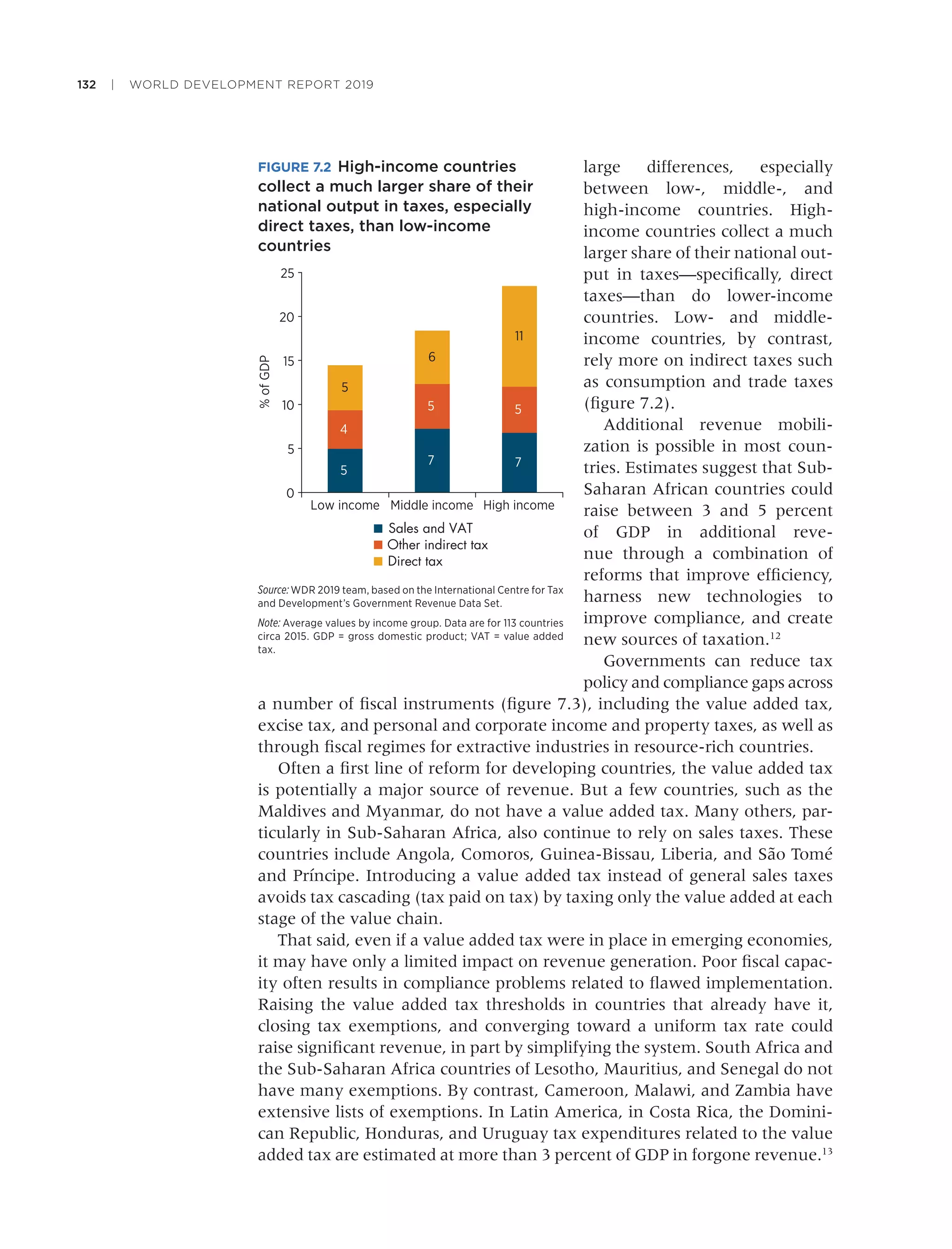 132 | WORLD DEVELOPMENT REPORT 2019
large differences, especially
between low-, middle-, and
high-income countries. High-
income countries collect a much
larger share of their national out-
put in taxes—speciﬁcally, direct
taxes—than do lower-income
countries. Low- and middle-
income countries, by contrast,
rely more on indirect taxes such
as consumption and trade taxes
(ﬁgure 7.2).
Additional revenue mobili-
zation is possible in most coun-
tries. Estimates suggest that Sub-
Saharan African countries could
raise between 3 and 5 percent
of GDP in additional reve-
nue through a combination of
reforms that improve efﬁciency,
harness new technologies to
improve compliance, and create
new sources of taxation.12
Governments can reduce tax
policy and compliance gaps across
a number of ﬁscal instruments (ﬁgure 7.3), including the value added tax,
excise tax, and personal and corporate income and property taxes, as well as
through ﬁscal regimes for extractive industries in resource-rich countries.
Often a ﬁrst line of reform for developing countries, the value added tax
is potentially a major source of revenue. But a few countries, such as the
Maldives and Myanmar, do not have a value added tax. Many others, par-
ticularly in Sub-Saharan Africa, also continue to rely on sales taxes. These
countries include Angola, Comoros, Guinea-Bissau, Liberia, and São Tomé
and Príncipe. Introducing a value added tax instead of general sales taxes
avoids tax cascading (tax paid on tax) by taxing only the value added at each
stage of the value chain.
That said, even if a value added tax were in place in emerging economies,
it may have only a limited impact on revenue generation. Poor ﬁscal capac-
ity often results in compliance problems related to ﬂawed implementation.
Raising the value added tax thresholds in countries that already have it,
closing tax exemptions, and converging toward a uniform tax rate could
raise signiﬁcant revenue, in part by simplifying the system. South Africa and
the Sub-Saharan Africa countries of Lesotho, Mauritius, and Senegal do not
have many exemptions. By contrast, Cameroon, Malawi, and Zambia have
extensive lists of exemptions. In Latin America, in Costa Rica, the Domini-
can Republic, Honduras, and Uruguay tax expenditures related to the value
added tax are estimated at more than 3 percent of GDP in forgone revenue.13
FIGURE 7.2 High-income countries
collect a much larger share of their
national output in taxes, especially
direct taxes, than low-income
countries
Source: WDR 2019 team, based on the International Centre for Tax
and Development’s Government Revenue Data Set.
Note: Average values by income group. Data are for 113 countries
circa 2015. GDP = gross domestic product; VAT = value added
tax.
5
7 7
4
5 5
5
6
11
0
5
10
15
20
25
Low income Middle income High income
%ofGDP
Sales and VAT
Other indirect tax
Direct tax
 