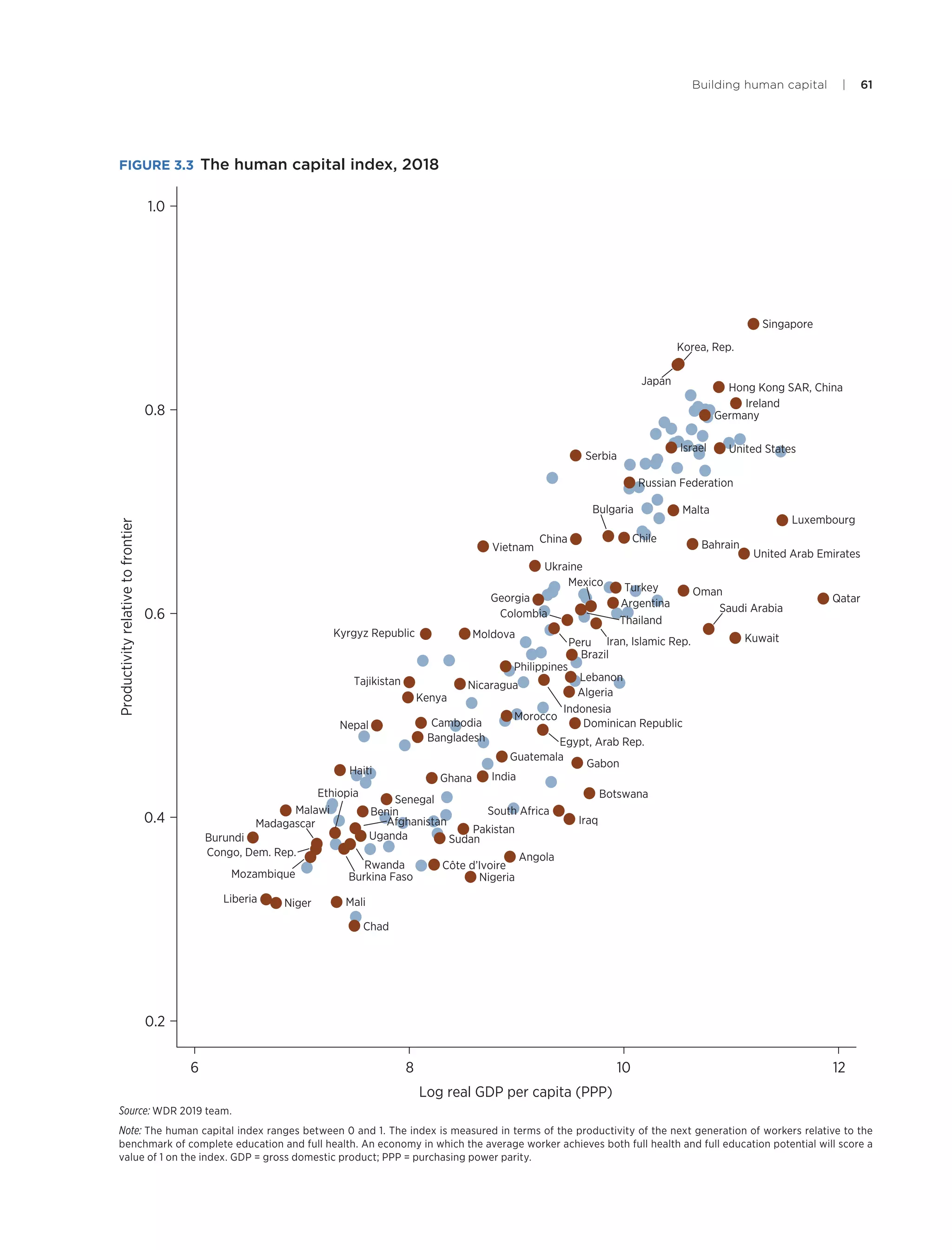 Building human capital | 61
FIGURE 3.3 The human capital index, 2018
Source: WDR 2019 team.
Note: The human capital index ranges between 0 and 1. The index is measured in terms of the productivity of the next generation of workers relative to the
benchmark of complete education and full health. An economy in which the average worker achieves both full health and full education potential will score a
value of 1 on the index. GDP = gross domestic product; PPP = purchasing power parity.
6 8 10 12
Log real GDP per capita (PPP)
1.0
0.8
0.4
0.2
0.6
Productivityrelativetofrontier
Afghanistan
Angola
Algeria
Argentina
Bahrain
Bangladesh
Benin
Botswana
Brazil
Bulgaria
Burkina Faso
Burundi
Cambodia
Chad
ChileChina
Colombia
Congo, Dem. Rep.
Côte d’Ivoire
Dominican Republic
Egypt, Arab Rep.
Ethiopia
Gabon
Georgia
Germany
Ghana
Guatemala
Haiti
Hong Kong SAR, China
India
Indonesia
Iran, Islamic Rep.
Iraq
Ireland
Israel
Japan
Serbia
Saudi Arabia
Kenya
Korea, Rep.
KuwaitKyrgyz Republic
Lebanon
Liberia
Luxembourg
Madagascar
Malawi
Mali
Malta
Mexico
Moldova
Morocco
Mozambique
Nepal
Nicaragua
Niger
Nigeria
Oman
Pakistan
Peru
Philippines
Qatar
Russian Federation
Rwanda
Senegal
Singapore
South Africa
Sudan
Tajikistan
Thailand
Turkey
Uganda
Ukraine
United Arab Emirates
United States
Vietnam
 