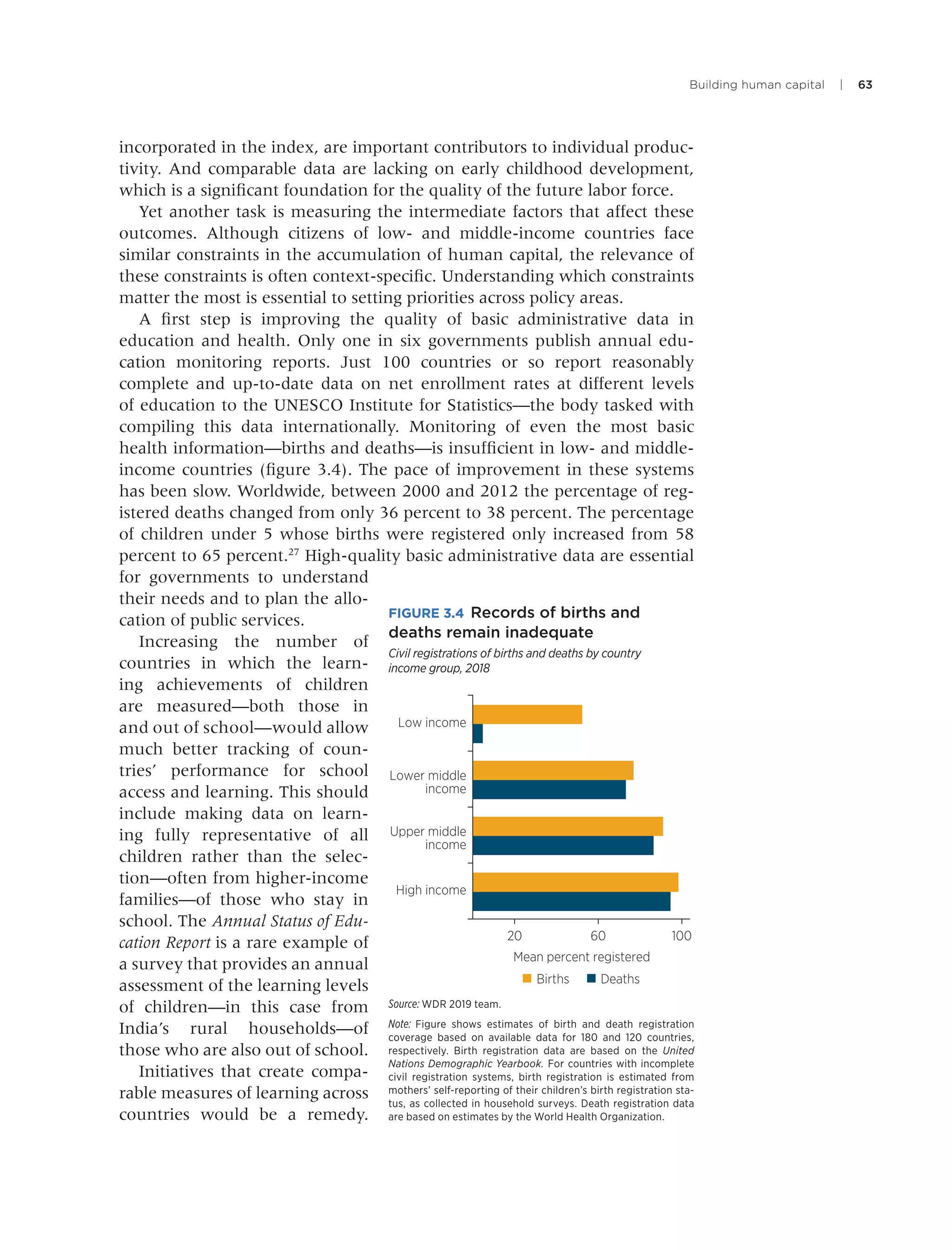 Building human capital | 63
incorporated in the index, are important contributors to individual produc-
tivity. And comparable data are lacking on early childhood development,
which is a signiﬁcant foundation for the quality of the future labor force.
Yet another task is measuring the intermediate factors that affect these
outcomes. Although citizens of low- and middle-income countries face
similar constraints in the accumulation of human capital, the relevance of
these constraints is often context-speciﬁc. Understanding which constraints
matter the most is essential to setting priorities across policy areas.
A ﬁrst step is improving the quality of basic administrative data in
education and health. Only one in six governments publish annual edu-
cation monitoring reports. Just 100 countries or so report reasonably
complete and up-to-date data on net enrollment rates at different levels
of education to the UNESCO Institute for Statistics—the body tasked with
compiling this data internationally. Monitoring of even the most basic
health information—births and deaths—is insufﬁcient in low- and middle-
income countries (ﬁgure 3.4). The pace of improvement in these systems
has been slow. Worldwide, between 2000 and 2012 the percentage of reg-
istered deaths changed from only 36 percent to 38 percent. The percentage
of children under 5 whose births were registered only increased from 58
percent to 65 percent.27
High-quality basic administrative data are essential
for governments to understand
their needs and to plan the allo-
cation of public services.
Increasing the number of
countries in which the learn-
ing achievements of children
are measured—both those in
and out of school—would allow
much better tracking of coun-
tries’ performance for school
access and learning. This should
include making data on learn-
ing fully representative of all
children rather than the selec-
tion—often from higher-income
families—of those who stay in
school. The Annual Status of Edu-
cation Report is a rare example of
a survey that provides an annual
assessment of the learning levels
of children—in this case from
India’s rural households—of
those who are also out of school.
Initiatives that create compa-
rable measures of learning across
countries would be a remedy.
Source: WDR 2019 team.
Note: Figure shows estimates of birth and death registration
coverage based on available data for 180 and 120 countries,
respectively. Birth registration data are based on the United
Nations Demographic Yearbook. For countries with incomplete
civil registration systems, birth registration is estimated from
mothers’ self-reporting of their children’s birth registration sta-
tus, as collected in household surveys. Death registration data
are based on estimates by the World Health Organization.
20 60 100
Mean percent registered
High income
Upper middle
income
Lower middle
income
Low income
DeathsBirths
FIGURE 3.4 Records of births and
deaths remain inadequate
Civil registrations of births and deaths by country
income group, 2018
 